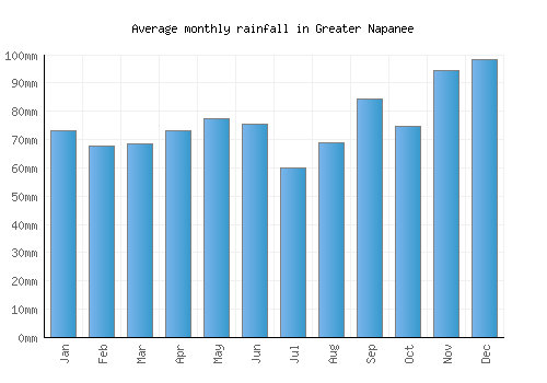 Greater Napanee monthly rainfall chart (mm)