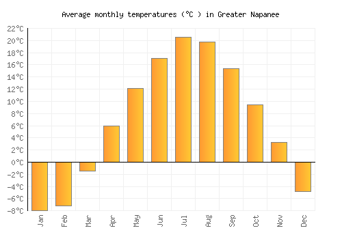 Greater Napanee average temperature chart (Celsius)