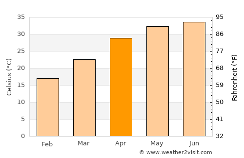 Greater Noida average temperature in April