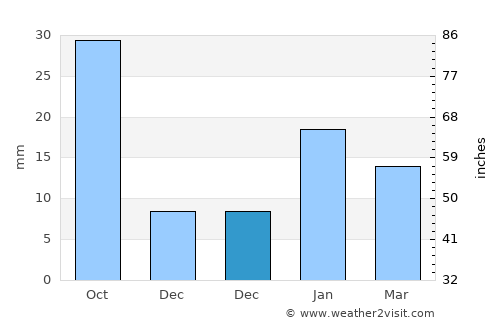 Greater Noida average rain in December