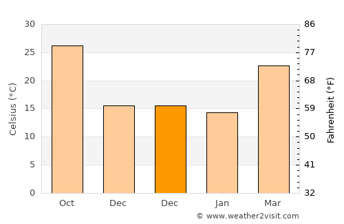 Greater Noida average temperature in December
