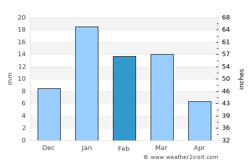 Greater Noida average rain in February