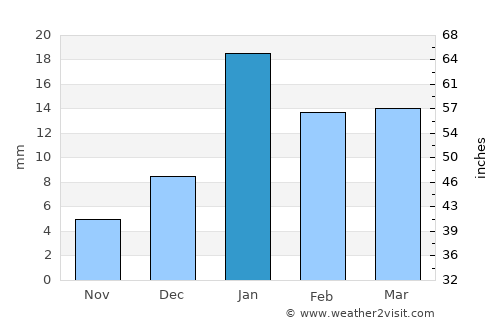 Greater Noida average rain in January