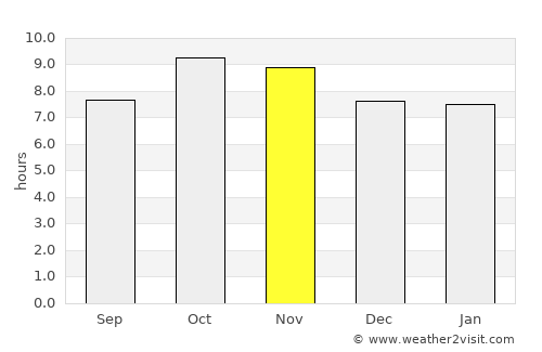 Greater Noida average rain in November