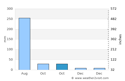 Greater Noida average rain in October