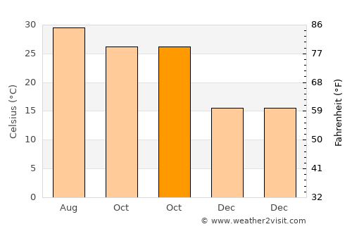 Greater Noida average temperature in October