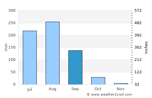 Greater Noida average rain in September