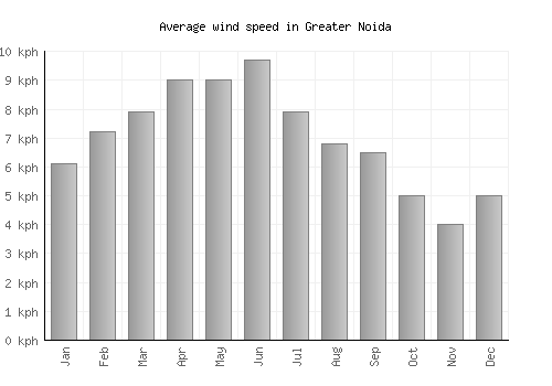 Greater Noida average winspeed by month (km/h)