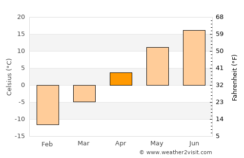 Greater Sudbury average temperature in April