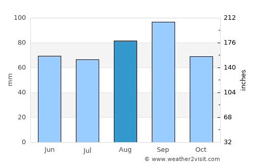 Greater Sudbury average rain in August