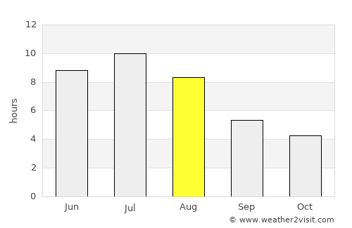 Greater Sudbury average rain in August