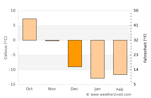 Greater Sudbury average temperature in December