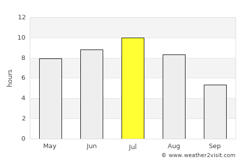 Greater Sudbury average rain in July