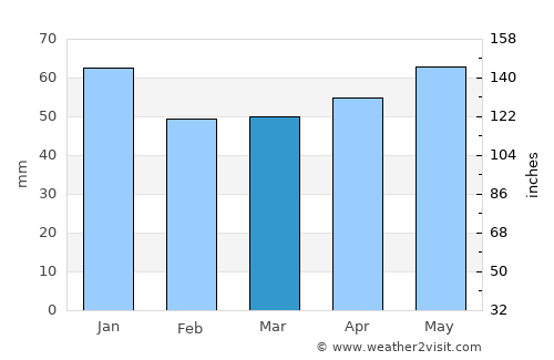 Greater Sudbury average rain in March