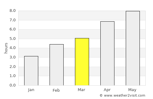 Greater Sudbury average rain in March