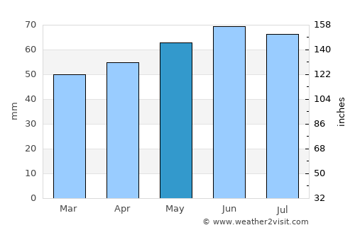 Greater Sudbury average rain in May