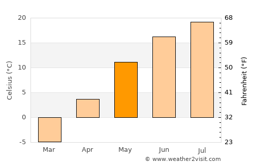 Greater Sudbury average temperature in May