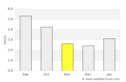 Greater Sudbury average rain in November