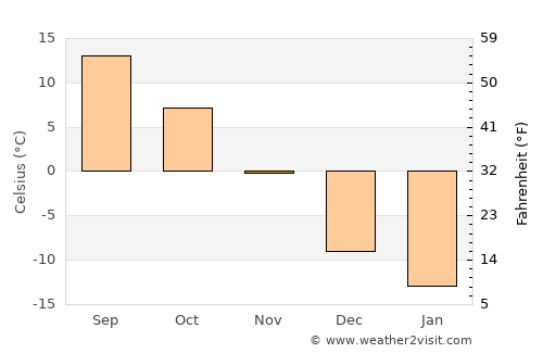 Greater Sudbury average temperature in November