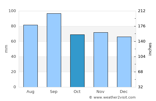 Greater Sudbury average rain in October