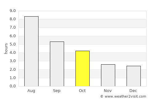 Greater Sudbury average rain in October