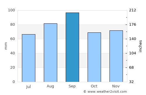 Greater Sudbury average rain in September