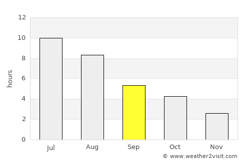 Greater Sudbury average rain in September