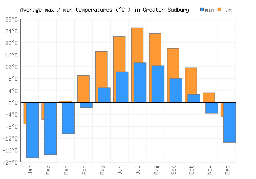 Greater Sudbury average minimum / maximum temperatures (Celsius)