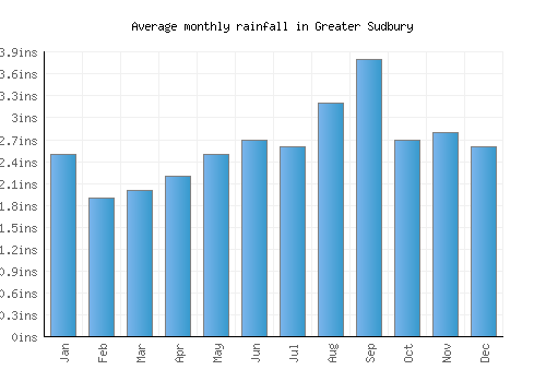 Greater Sudbury monthly rainfall chart (inches)