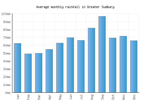 Greater Sudbury monthly rainfall chart (mm)
