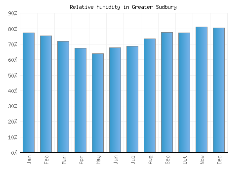 Greater Sudbury relative humidity averages