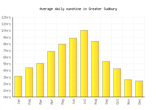 Greater Sudbury average daily sunshine chart