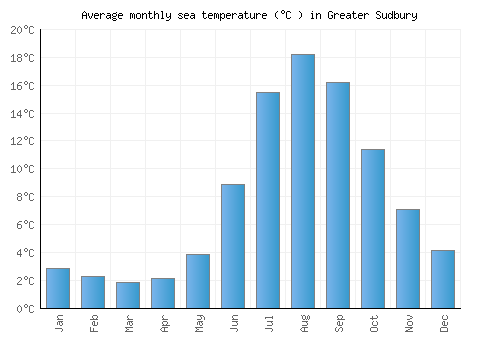 Greater Sudbury average sea temperature chart (Celsius)