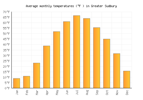 Greater Sudbury average temperature chart (Fahrenheit)