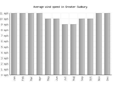 Greater Sudbury average winspeed by month (mph)