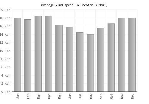 Greater Sudbury average winspeed by month (km/h)