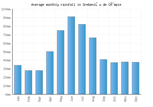 Grebenişu de Câmpie monthly rainfall chart (mm)