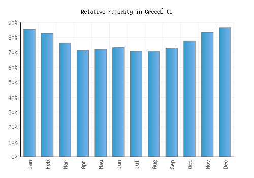 Greceşti relative humidity averages