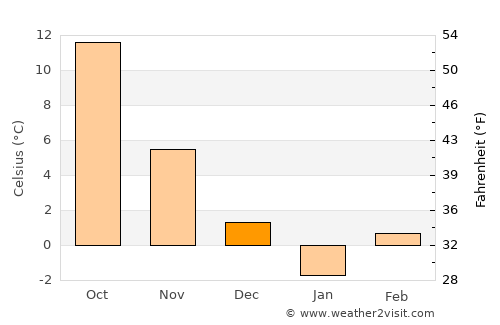 Greceşti average temperature in December