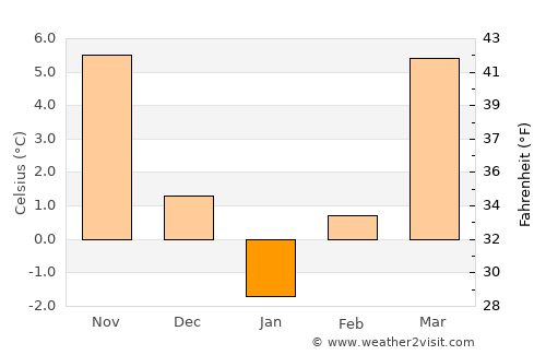 Greceşti average temperature in January