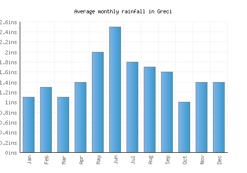 Greci monthly rainfall chart (inches)