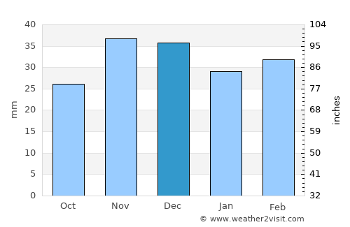 Greci average rain in December