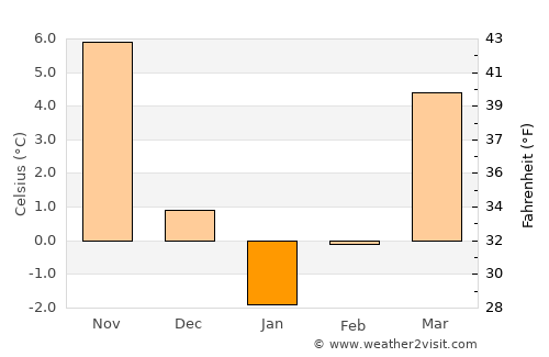 Greci average temperature in January