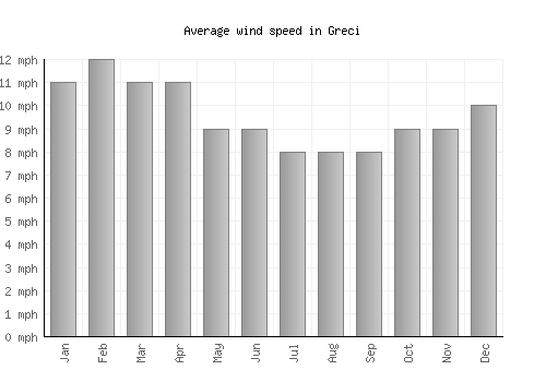 Greci average winspeed by month (mph)