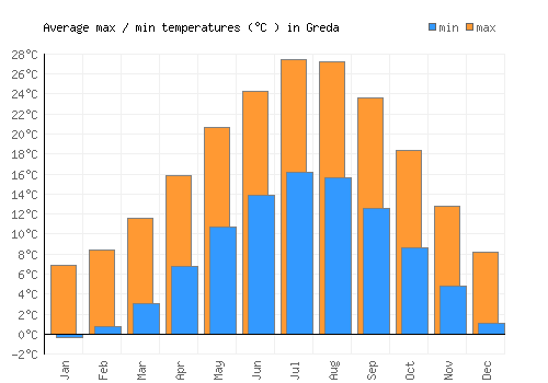 Greda average minimum / maximum temperatures (Celsius)
