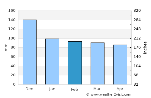 Greda average rain in February
