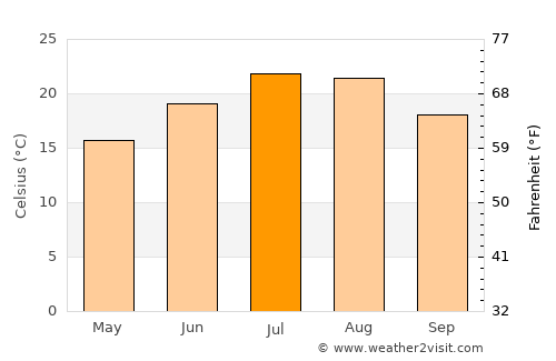 Greda average temperature in July