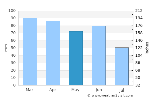 Greda average rain in May