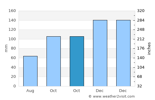 Greda average rain in October