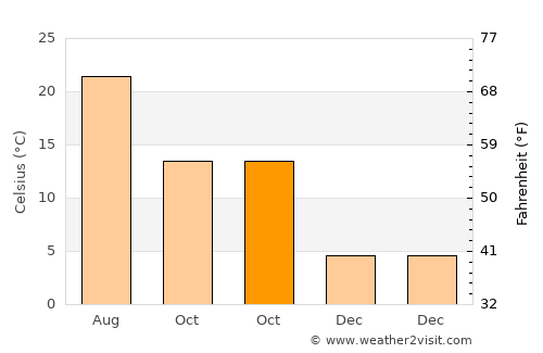 Greda average temperature in October
